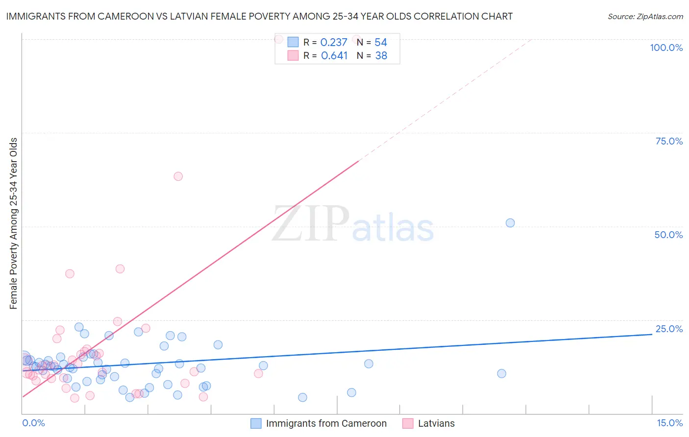 Immigrants from Cameroon vs Latvian Female Poverty Among 25-34 Year Olds