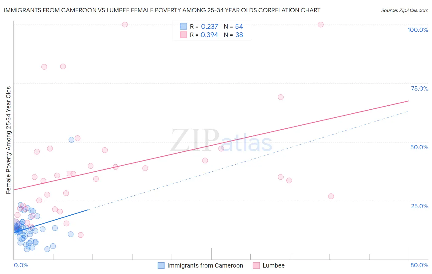 Immigrants from Cameroon vs Lumbee Female Poverty Among 25-34 Year Olds