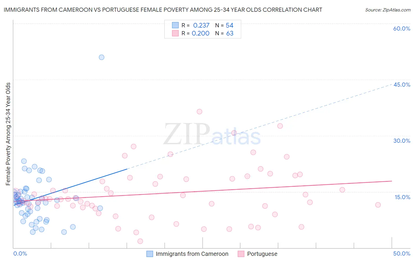 Immigrants from Cameroon vs Portuguese Female Poverty Among 25-34 Year Olds