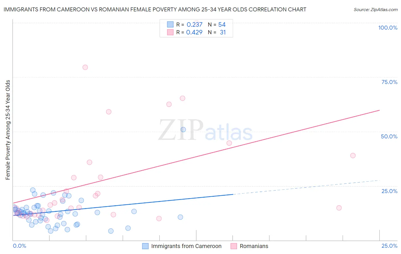 Immigrants from Cameroon vs Romanian Female Poverty Among 25-34 Year Olds