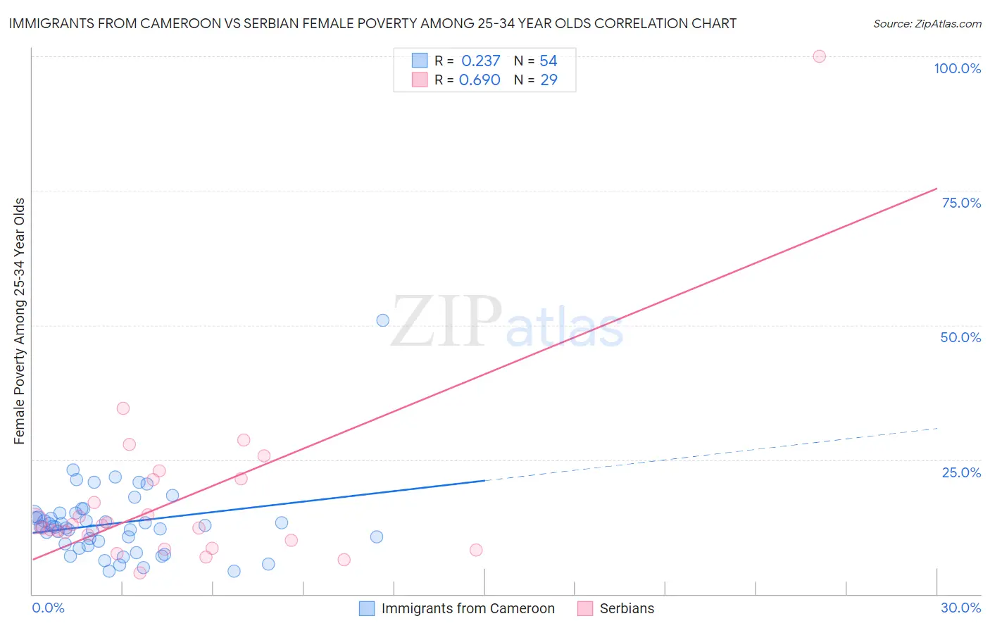 Immigrants from Cameroon vs Serbian Female Poverty Among 25-34 Year Olds