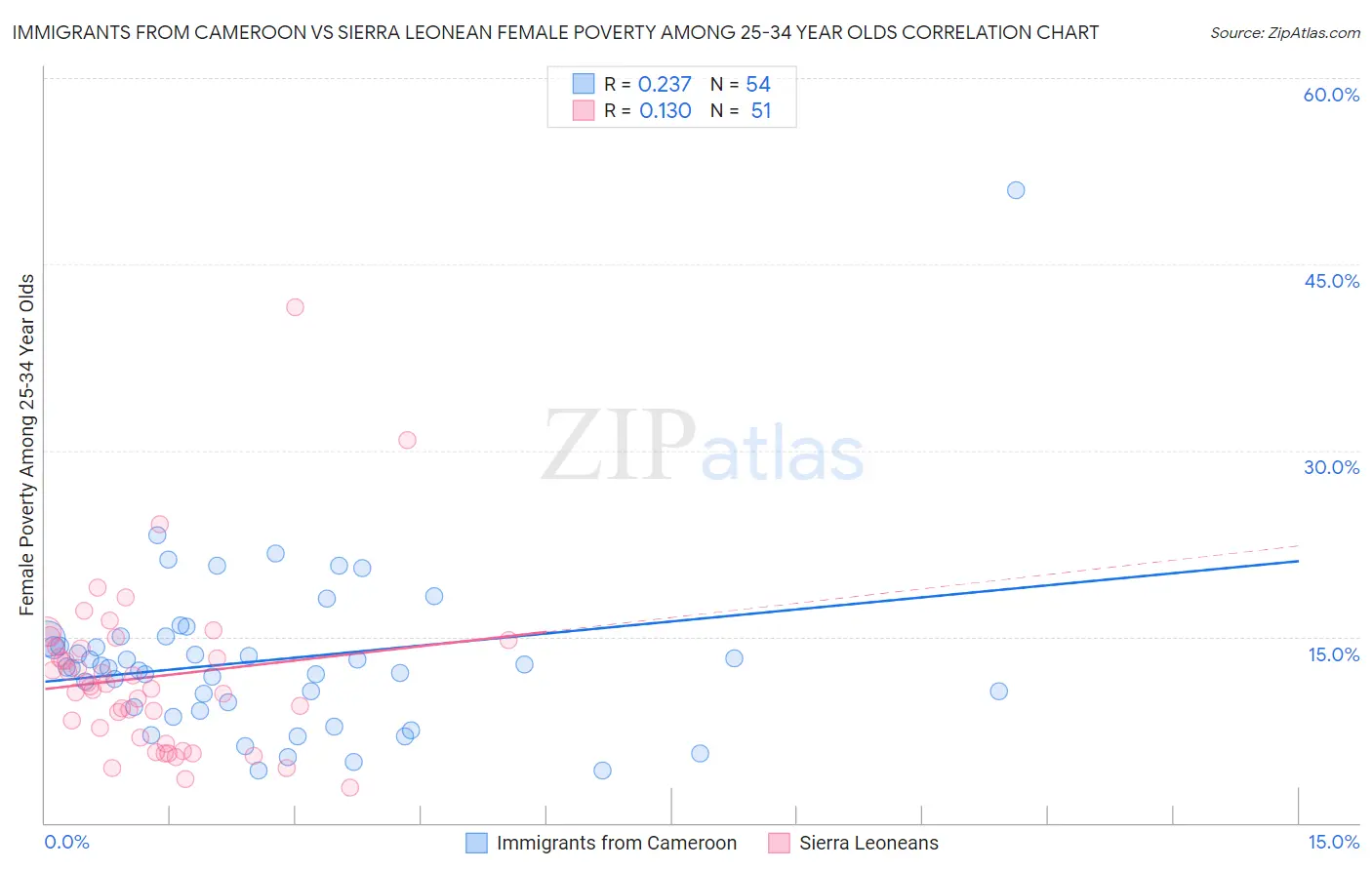 Immigrants from Cameroon vs Sierra Leonean Female Poverty Among 25-34 Year Olds