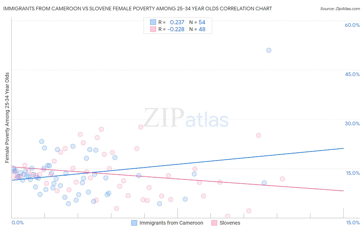 Immigrants from Cameroon vs Slovene Female Poverty Among 25-34 Year Olds