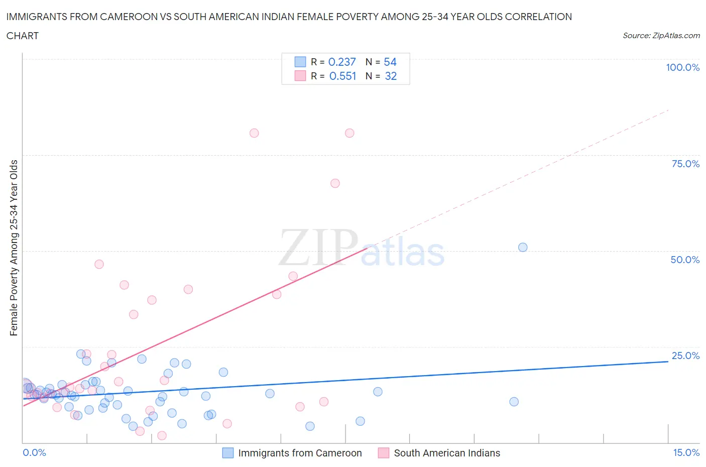 Immigrants from Cameroon vs South American Indian Female Poverty Among 25-34 Year Olds