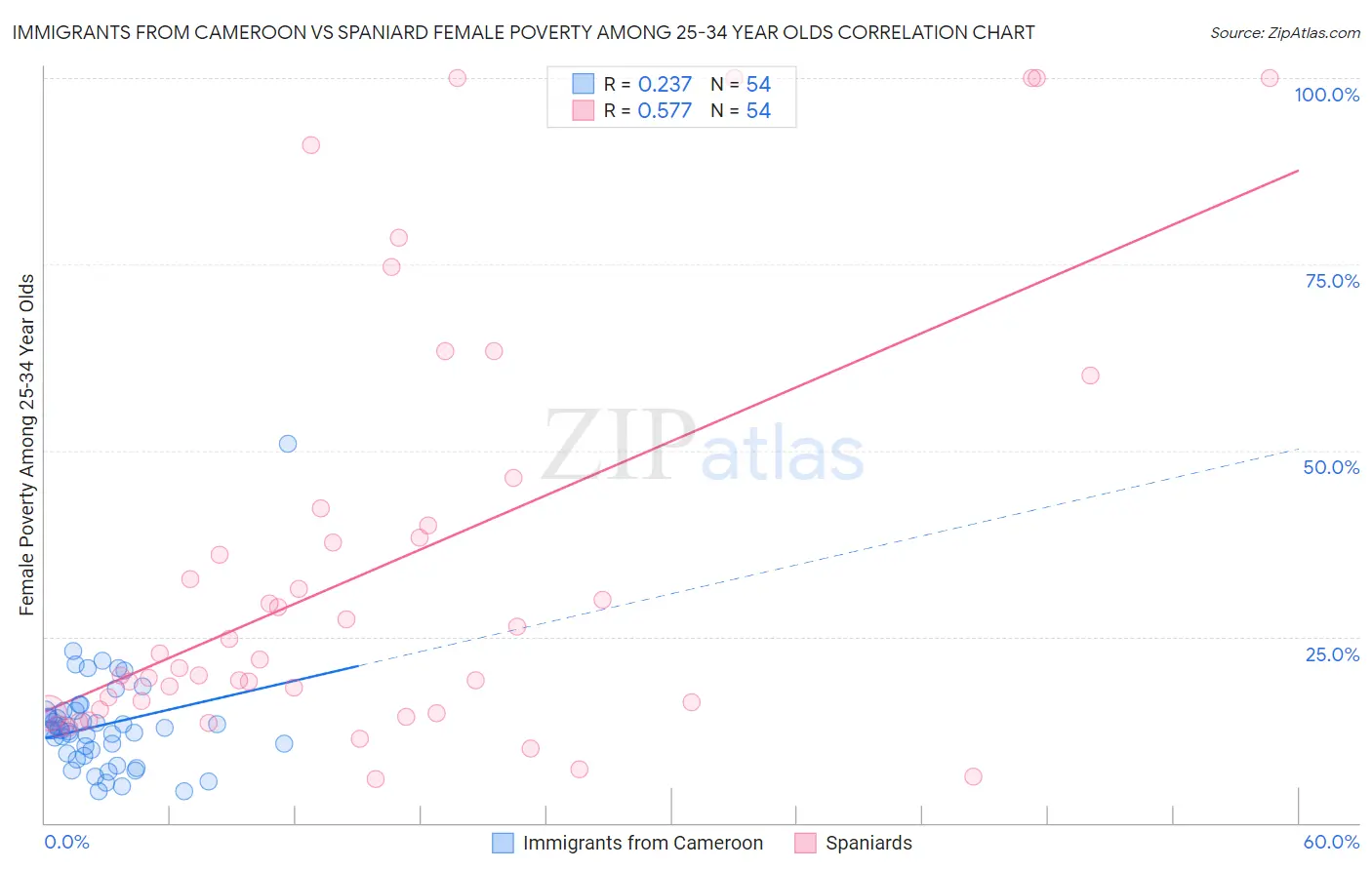 Immigrants from Cameroon vs Spaniard Female Poverty Among 25-34 Year Olds