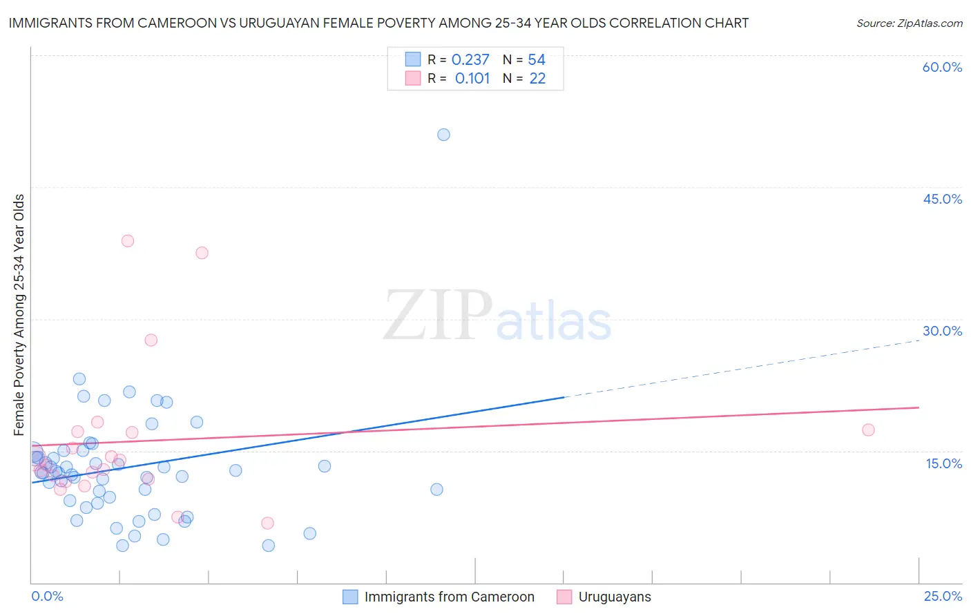 Immigrants from Cameroon vs Uruguayan Female Poverty Among 25-34 Year Olds