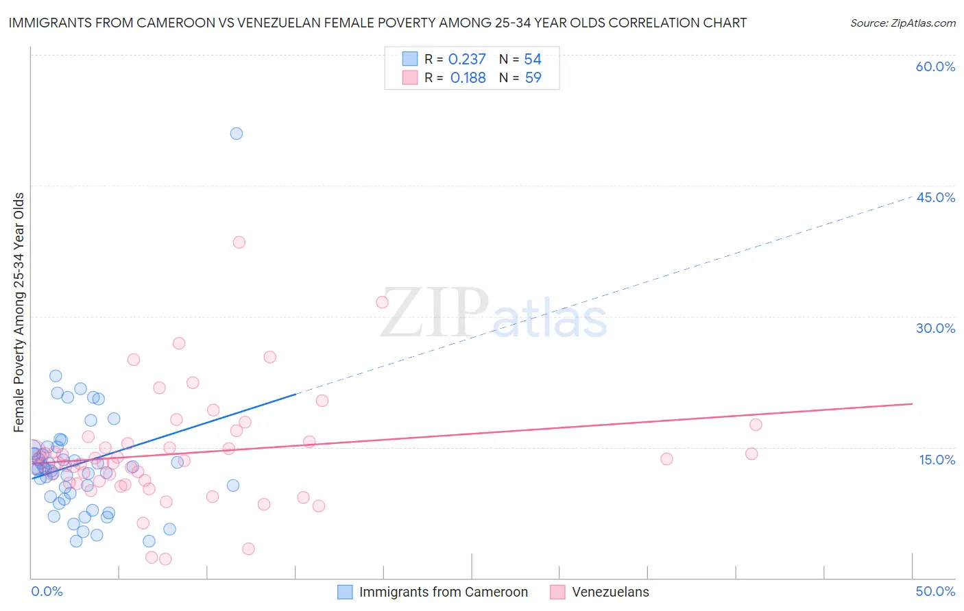 Immigrants from Cameroon vs Venezuelan Female Poverty Among 25-34 Year Olds