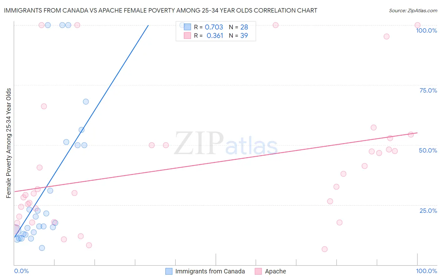 Immigrants from Canada vs Apache Female Poverty Among 25-34 Year Olds