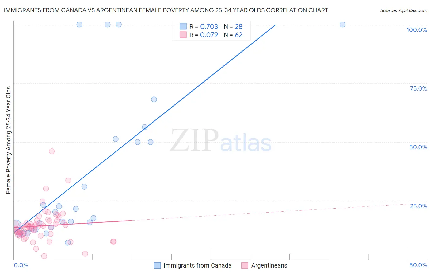 Immigrants from Canada vs Argentinean Female Poverty Among 25-34 Year Olds