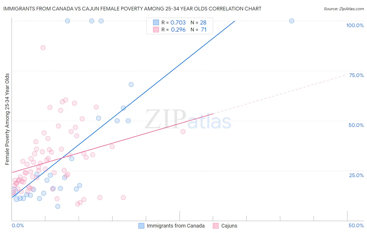 Immigrants from Canada vs Cajun Female Poverty Among 25-34 Year Olds