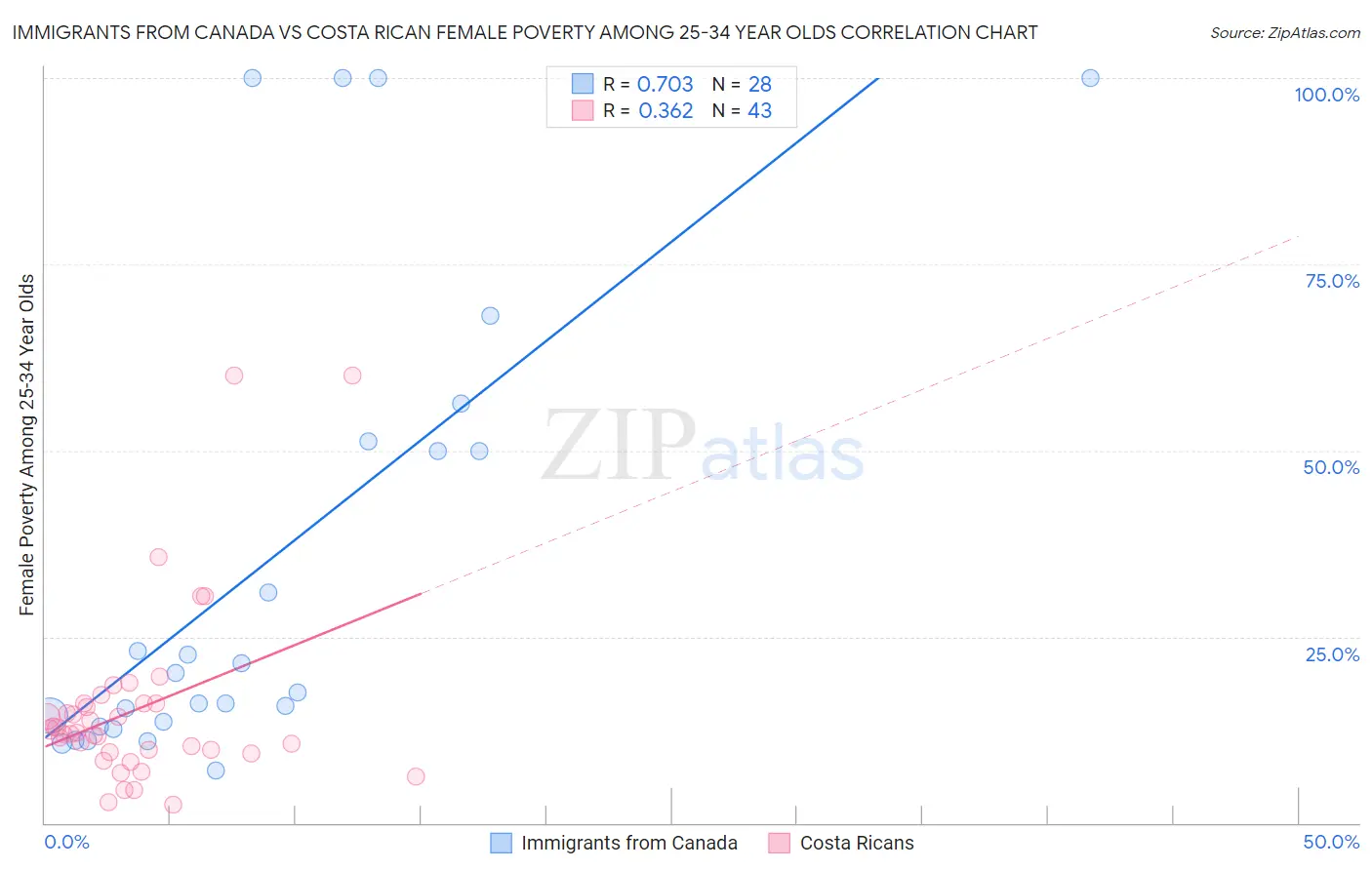 Immigrants from Canada vs Costa Rican Female Poverty Among 25-34 Year Olds