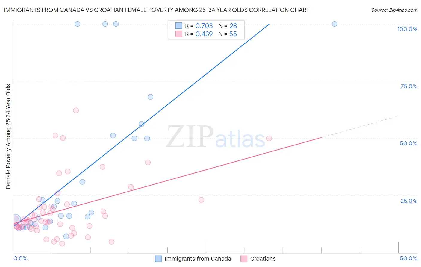 Immigrants from Canada vs Croatian Female Poverty Among 25-34 Year Olds