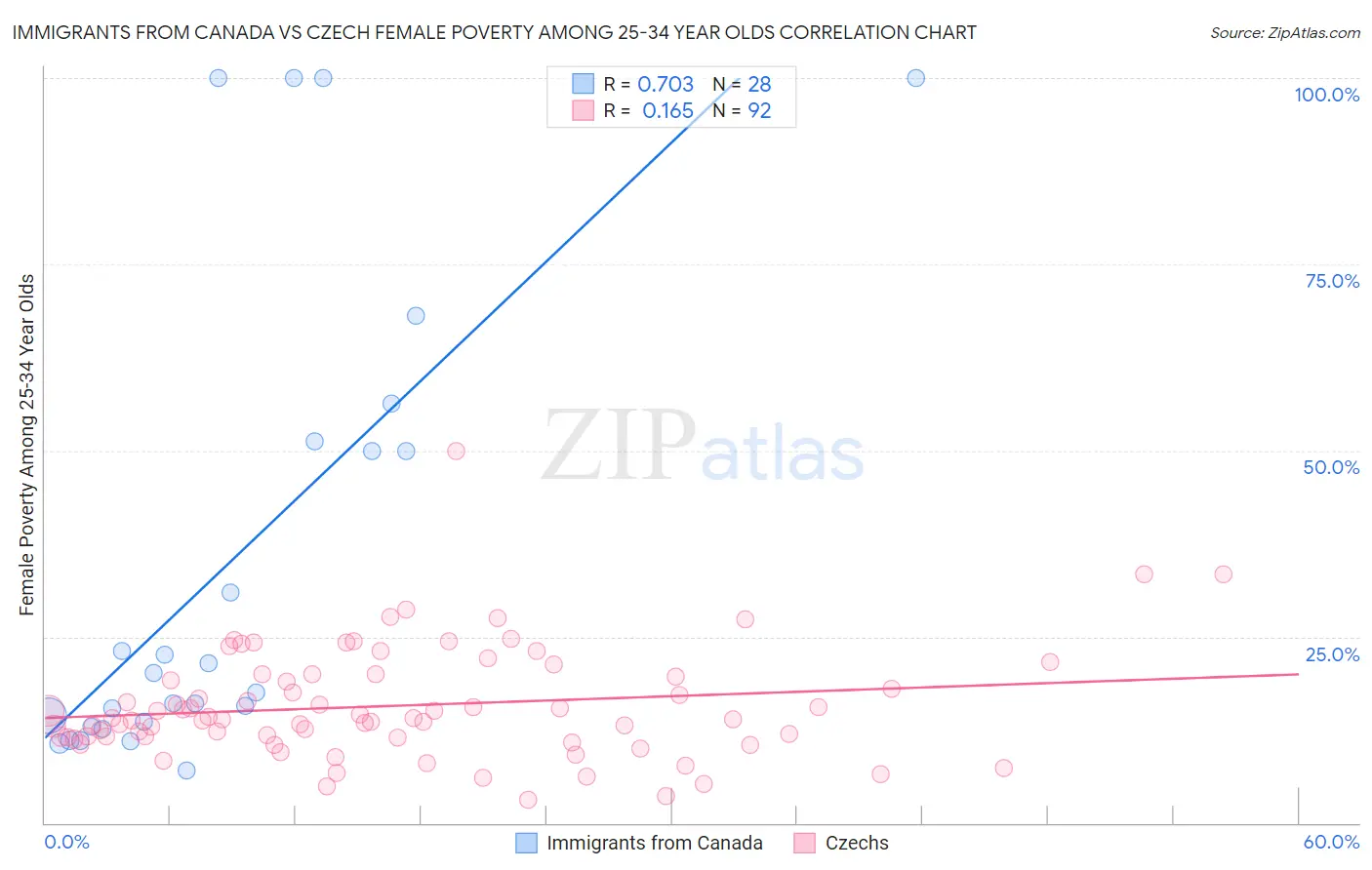 Immigrants from Canada vs Czech Female Poverty Among 25-34 Year Olds