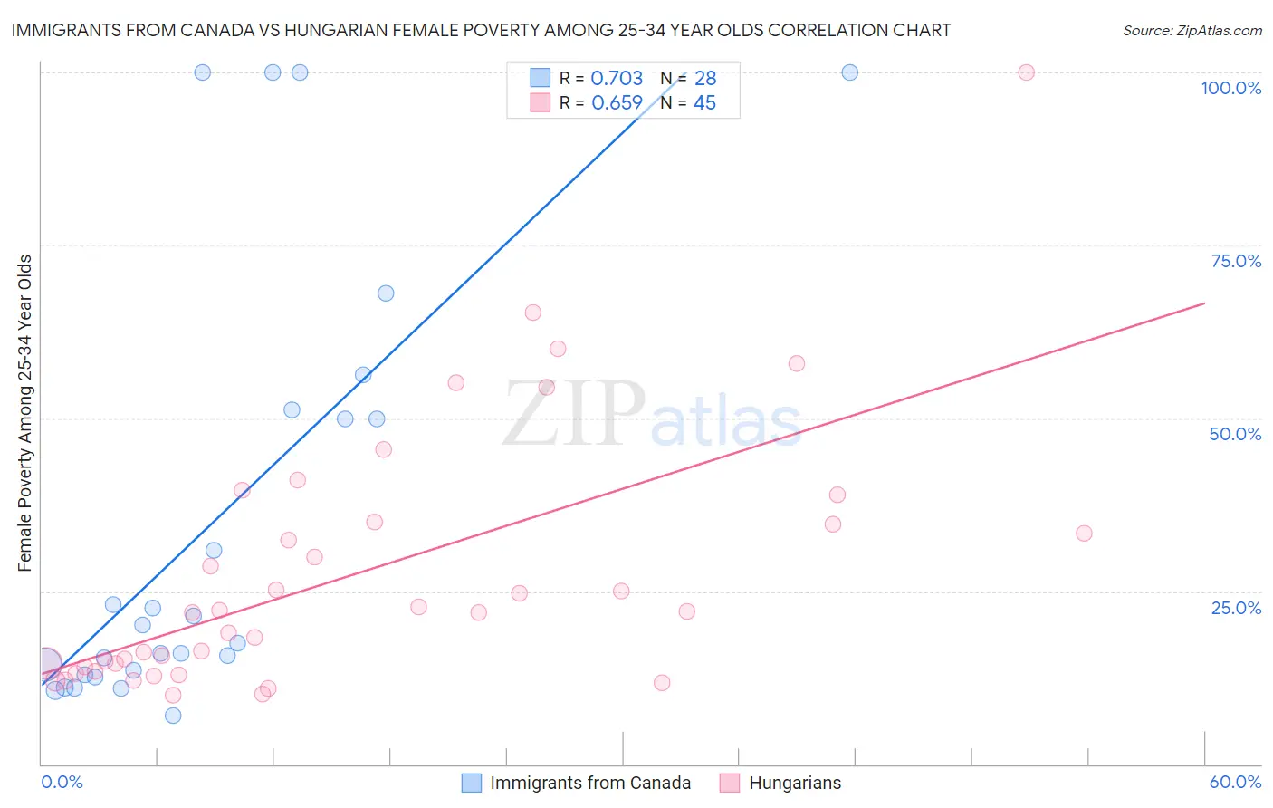 Immigrants from Canada vs Hungarian Female Poverty Among 25-34 Year Olds