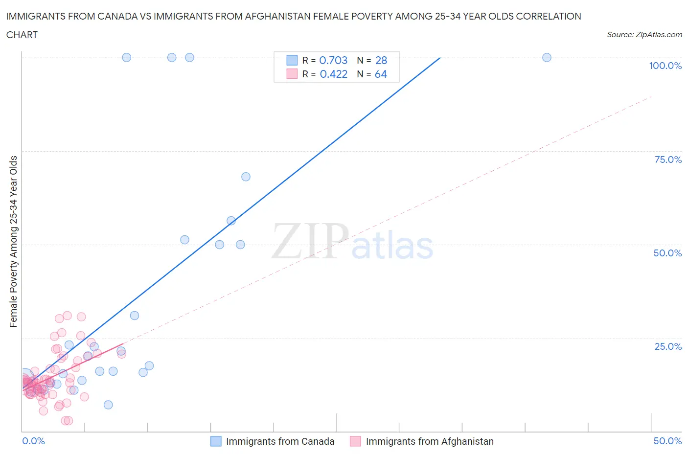 Immigrants from Canada vs Immigrants from Afghanistan Female Poverty Among 25-34 Year Olds