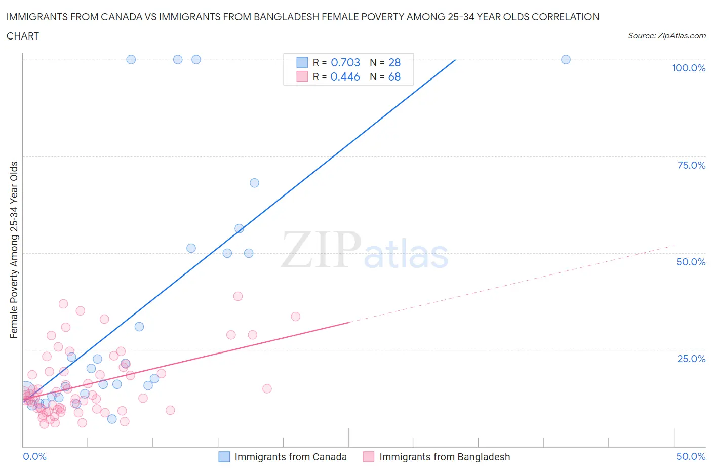 Immigrants from Canada vs Immigrants from Bangladesh Female Poverty Among 25-34 Year Olds