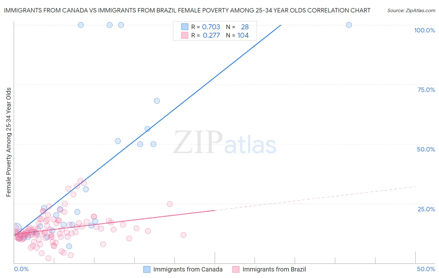 Immigrants from Canada vs Immigrants from Brazil Female Poverty Among 25-34 Year Olds