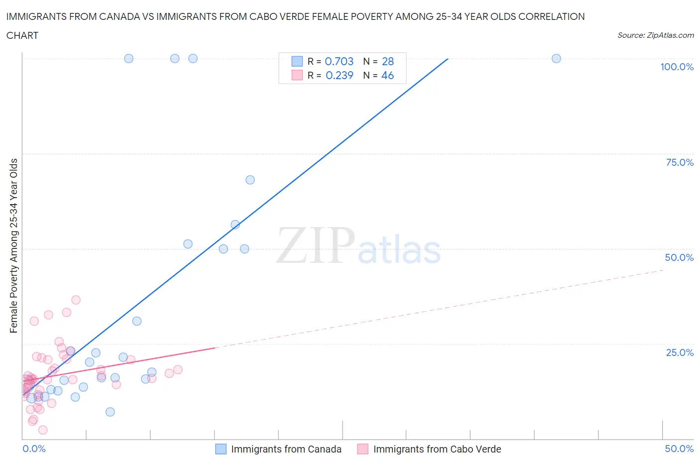 Immigrants from Canada vs Immigrants from Cabo Verde Female Poverty Among 25-34 Year Olds