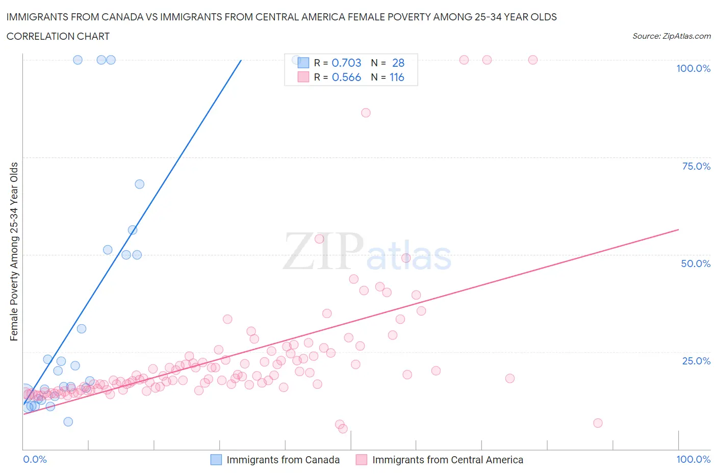 Immigrants from Canada vs Immigrants from Central America Female Poverty Among 25-34 Year Olds