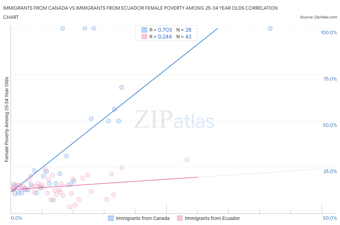 Immigrants from Canada vs Immigrants from Ecuador Female Poverty Among 25-34 Year Olds