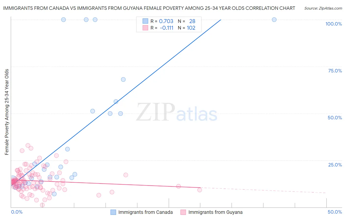 Immigrants from Canada vs Immigrants from Guyana Female Poverty Among 25-34 Year Olds