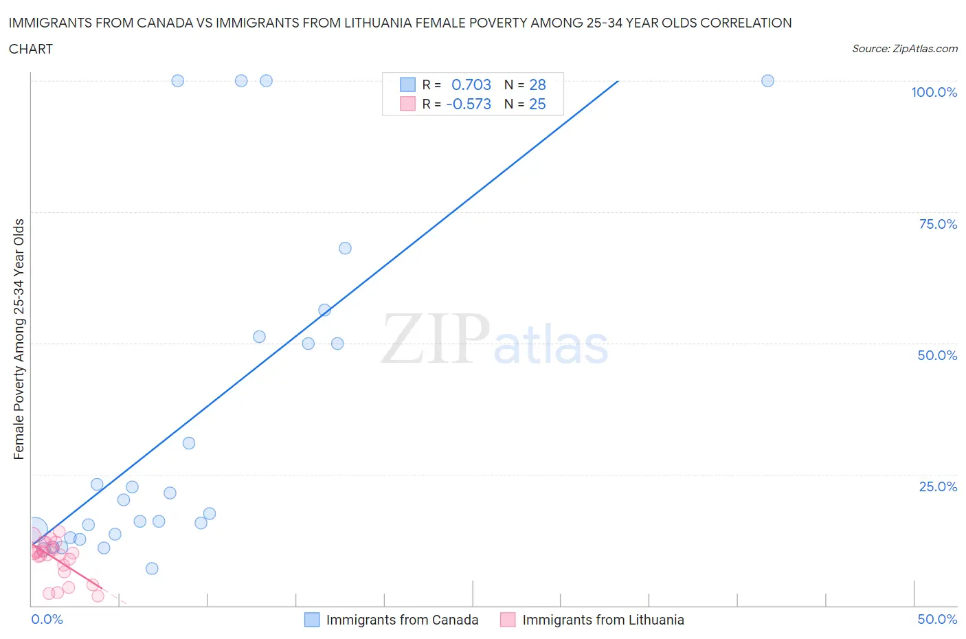 Immigrants from Canada vs Immigrants from Lithuania Female Poverty Among 25-34 Year Olds