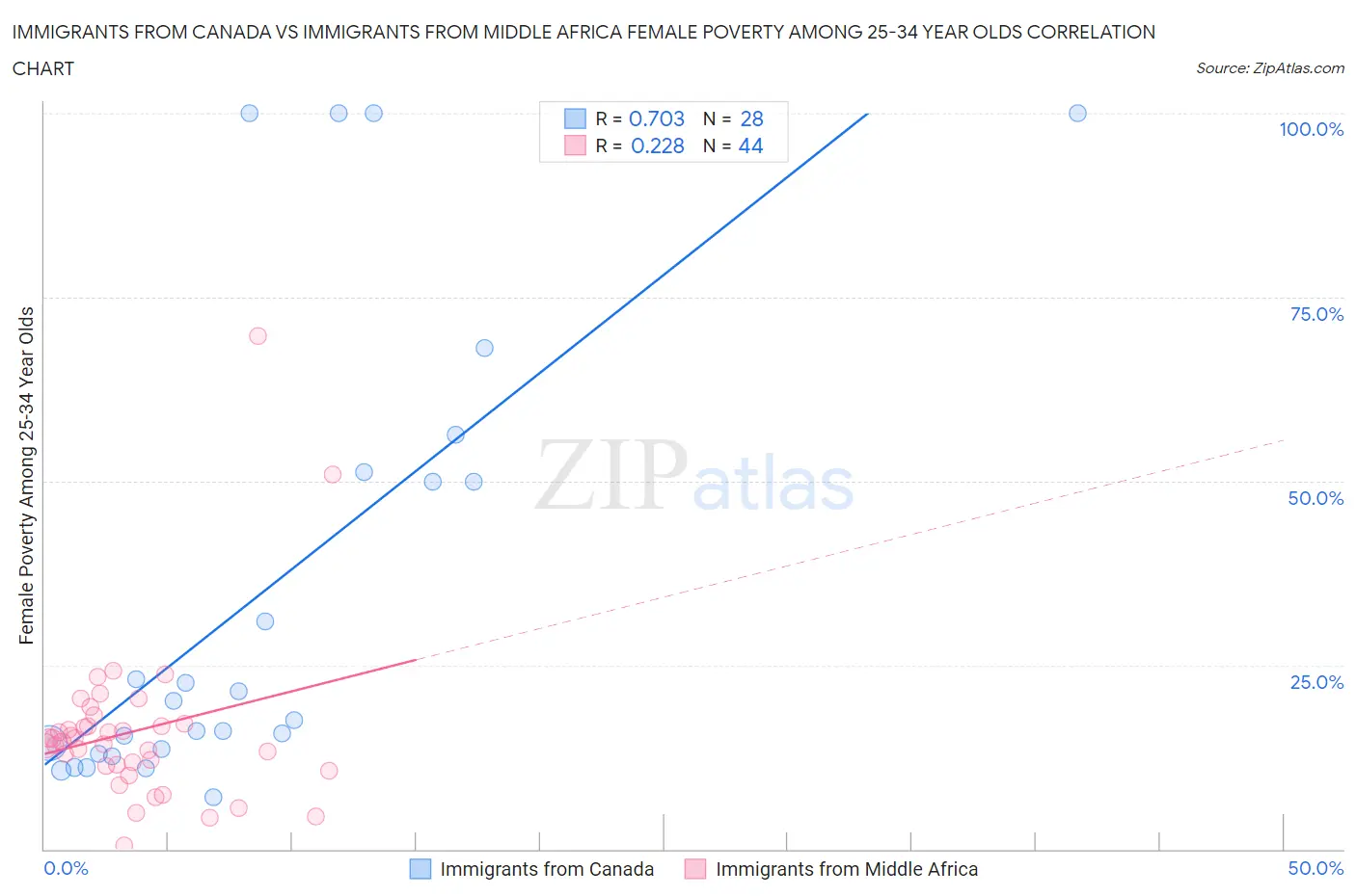 Immigrants from Canada vs Immigrants from Middle Africa Female Poverty Among 25-34 Year Olds