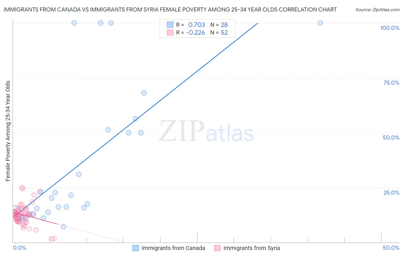 Immigrants from Canada vs Immigrants from Syria Female Poverty Among 25-34 Year Olds