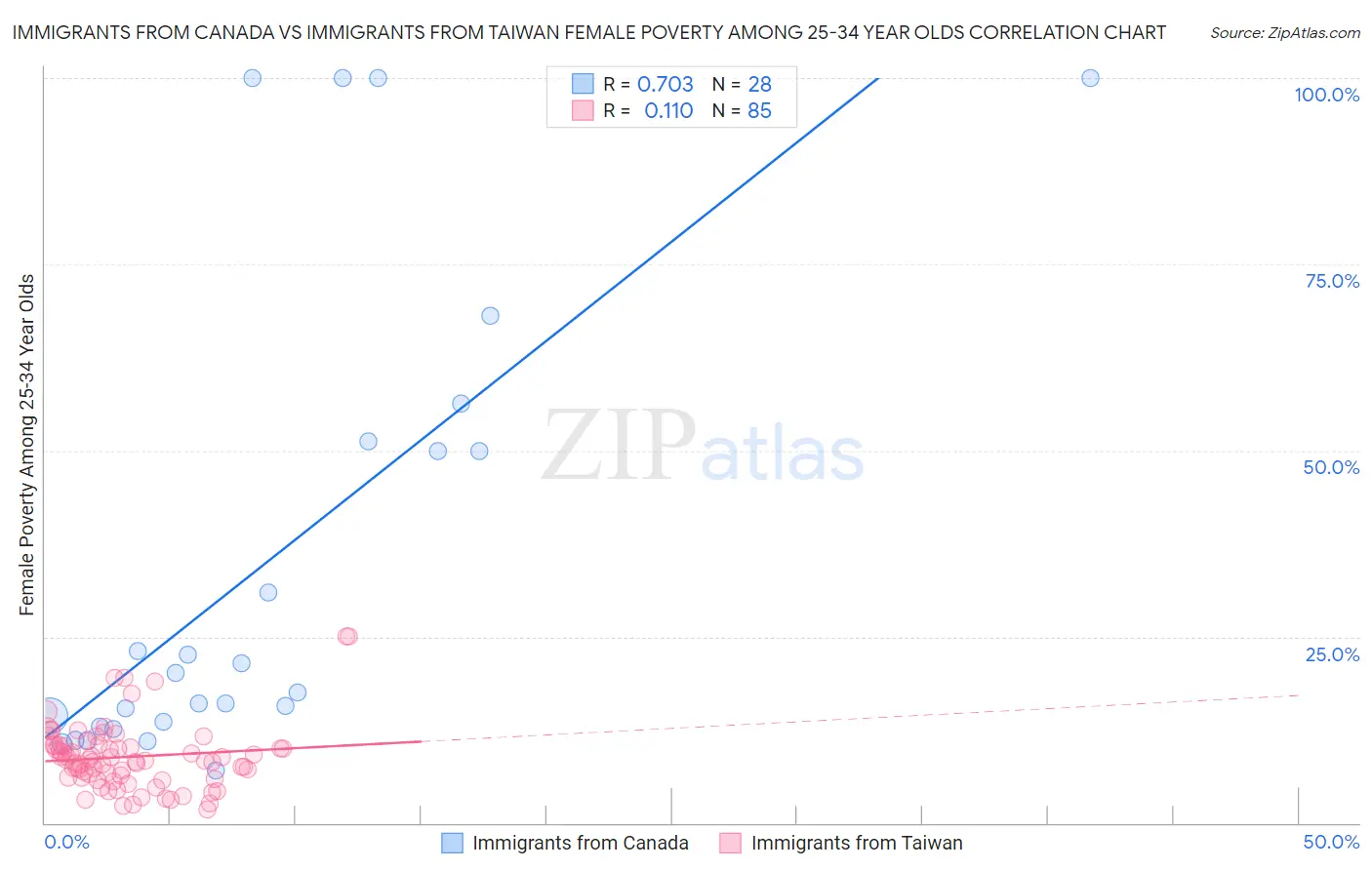 Immigrants from Canada vs Immigrants from Taiwan Female Poverty Among 25-34 Year Olds