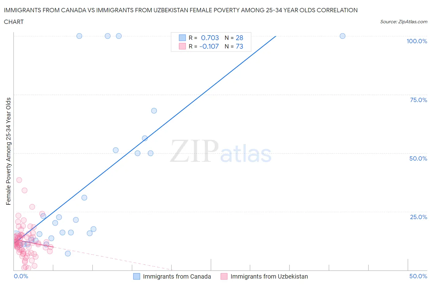 Immigrants from Canada vs Immigrants from Uzbekistan Female Poverty Among 25-34 Year Olds