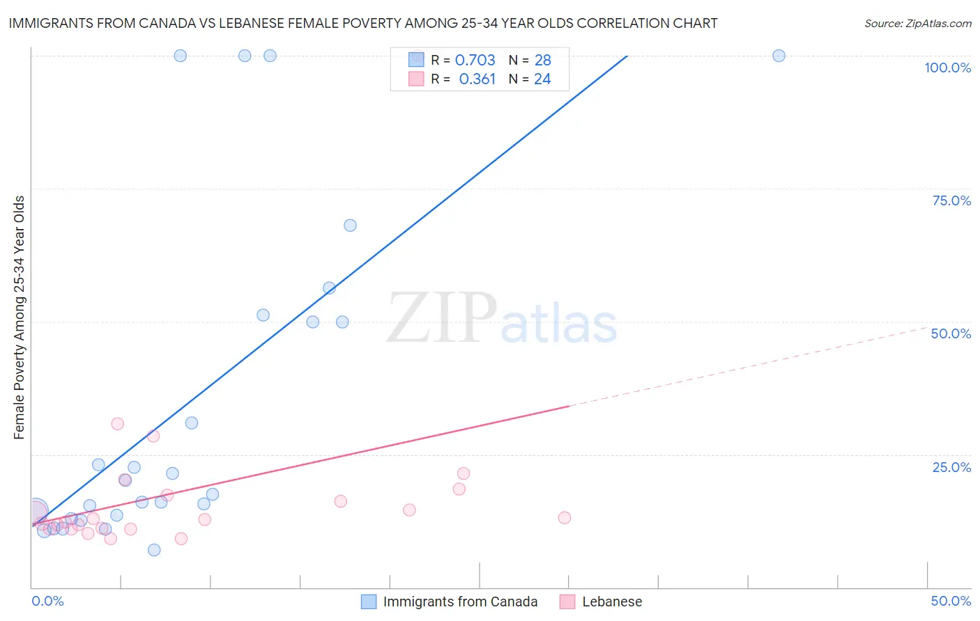 Immigrants from Canada vs Lebanese Female Poverty Among 25-34 Year Olds