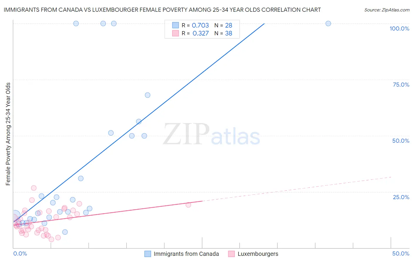 Immigrants from Canada vs Luxembourger Female Poverty Among 25-34 Year Olds