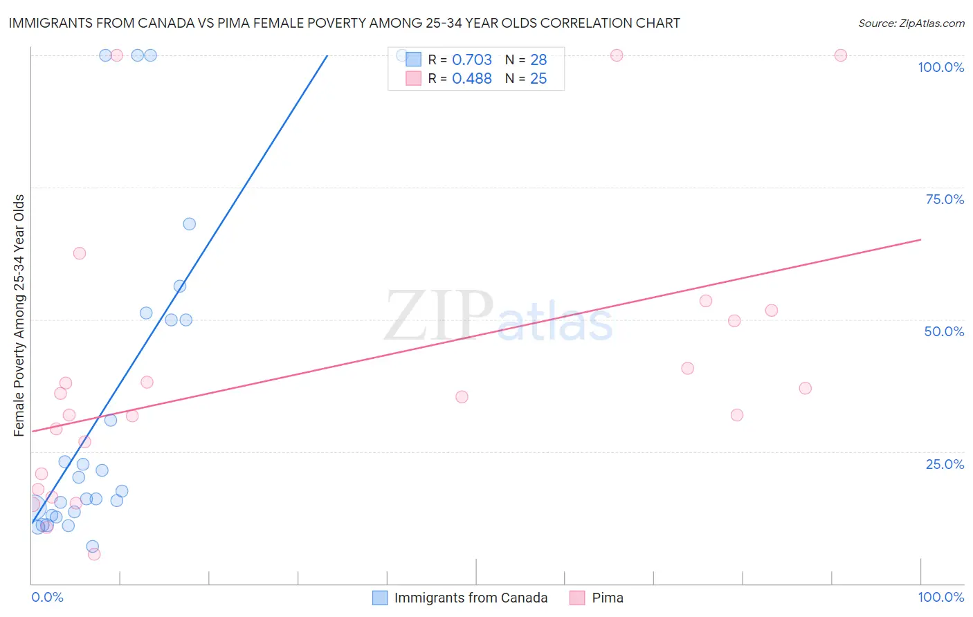 Immigrants from Canada vs Pima Female Poverty Among 25-34 Year Olds