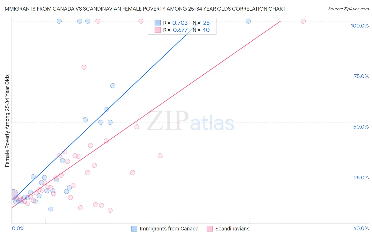 Immigrants from Canada vs Scandinavian Female Poverty Among 25-34 Year Olds