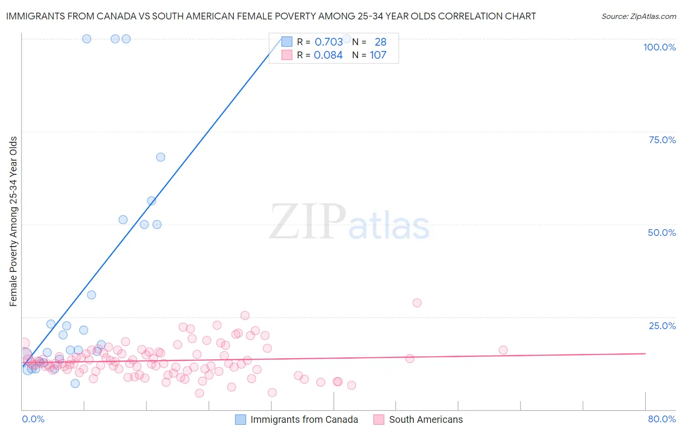 Immigrants from Canada vs South American Female Poverty Among 25-34 Year Olds