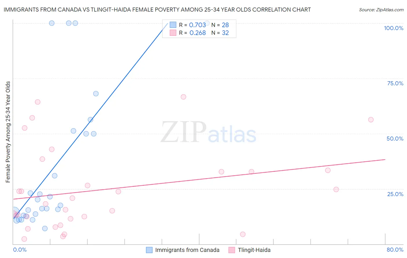 Immigrants from Canada vs Tlingit-Haida Female Poverty Among 25-34 Year Olds