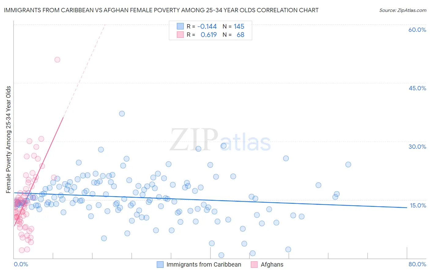 Immigrants from Caribbean vs Afghan Female Poverty Among 25-34 Year Olds