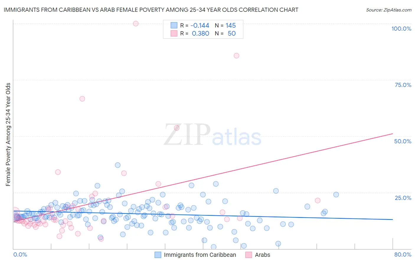 Immigrants from Caribbean vs Arab Female Poverty Among 25-34 Year Olds