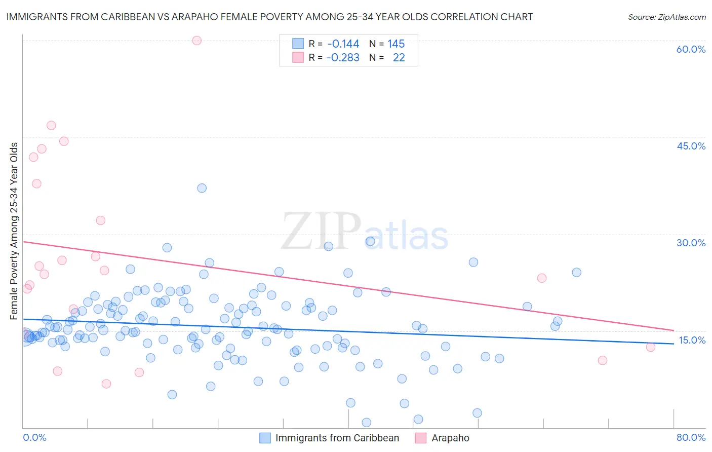 Immigrants from Caribbean vs Arapaho Female Poverty Among 25-34 Year Olds