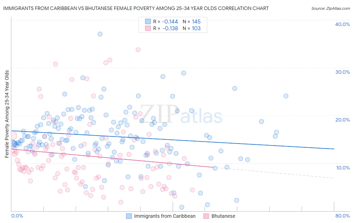 Immigrants from Caribbean vs Bhutanese Female Poverty Among 25-34 Year Olds