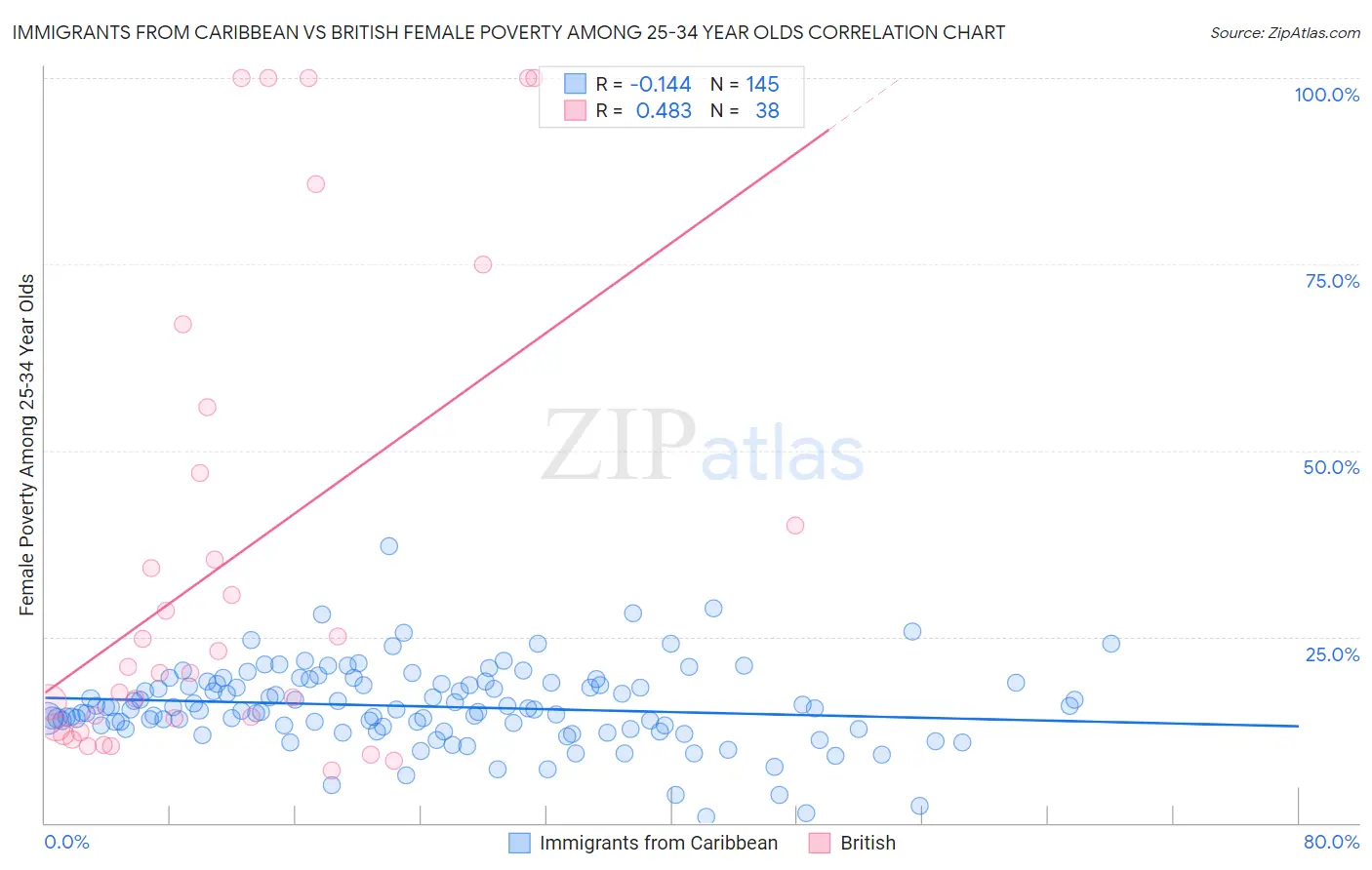 Immigrants from Caribbean vs British Female Poverty Among 25-34 Year Olds