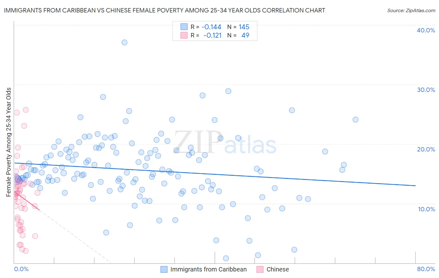 Immigrants from Caribbean vs Chinese Female Poverty Among 25-34 Year Olds