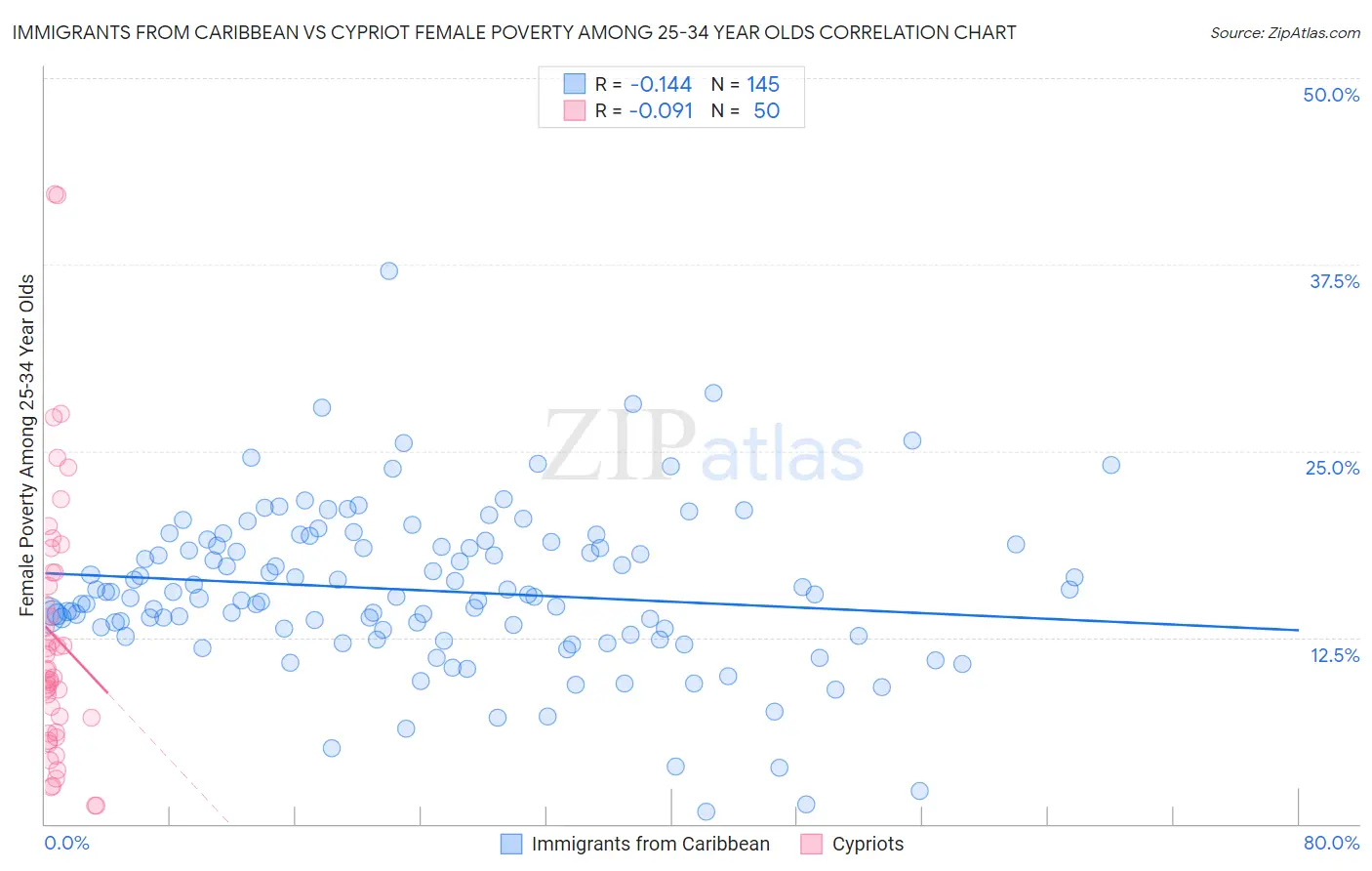 Immigrants from Caribbean vs Cypriot Female Poverty Among 25-34 Year Olds