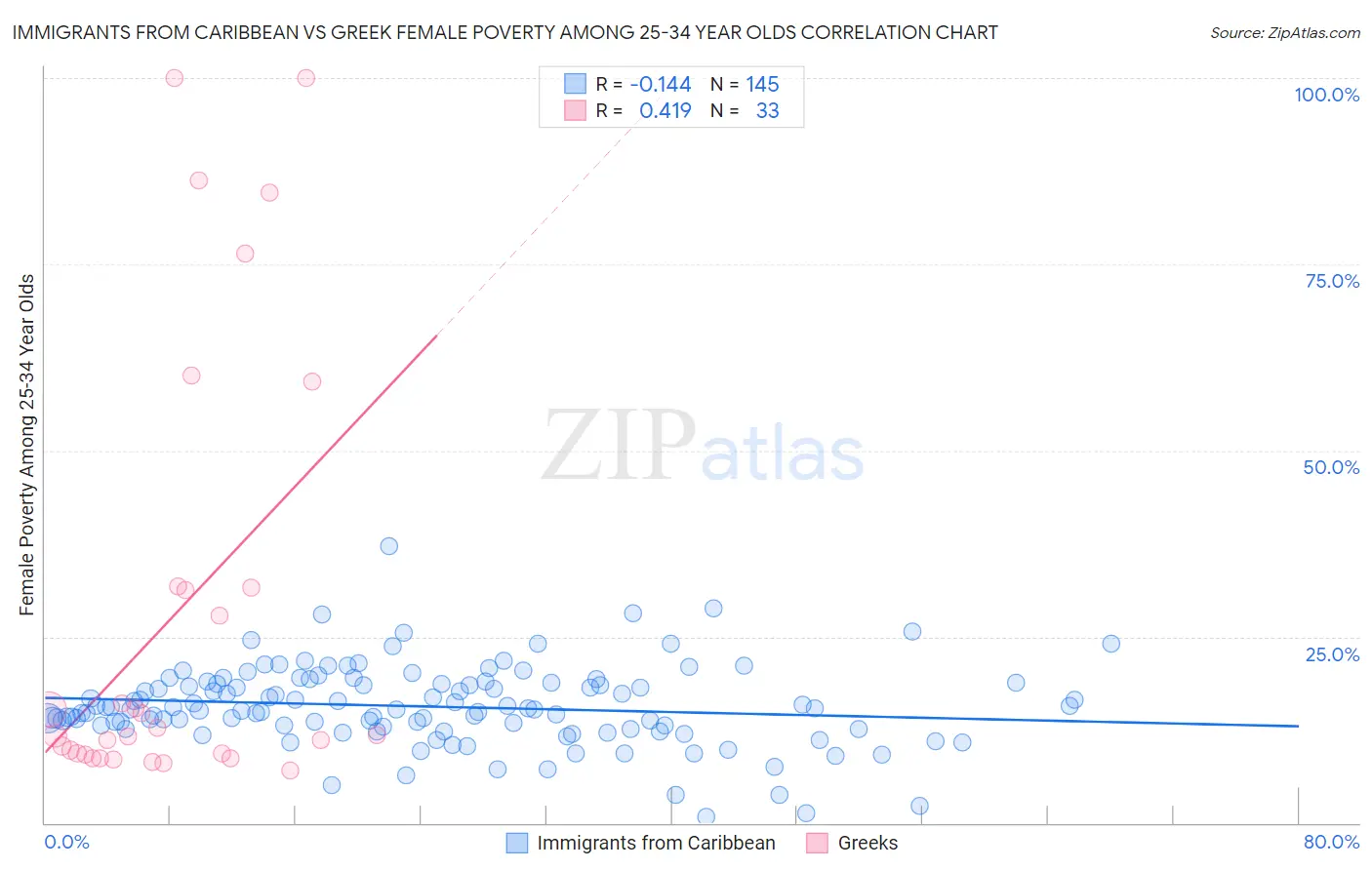 Immigrants from Caribbean vs Greek Female Poverty Among 25-34 Year Olds