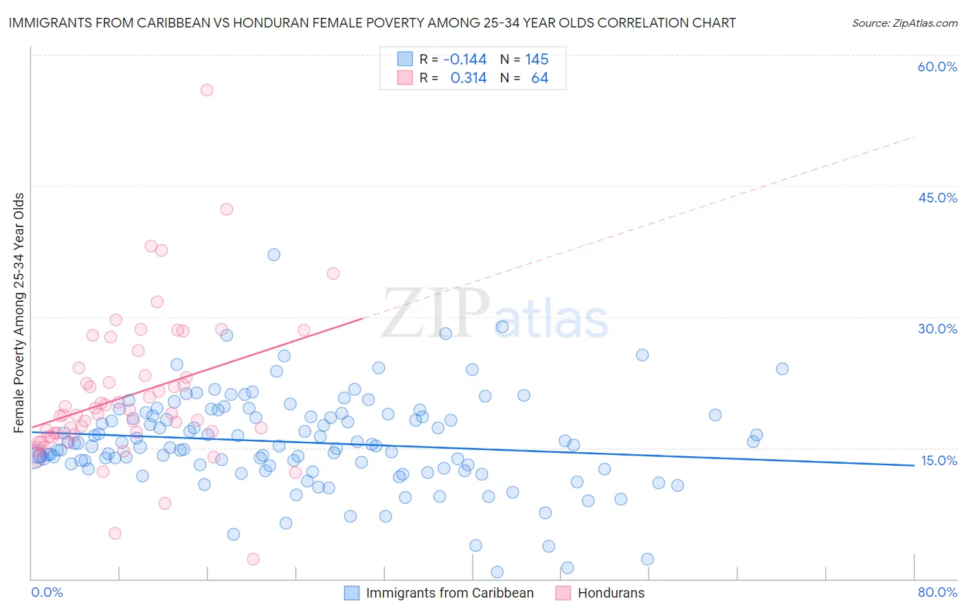 Immigrants from Caribbean vs Honduran Female Poverty Among 25-34 Year Olds