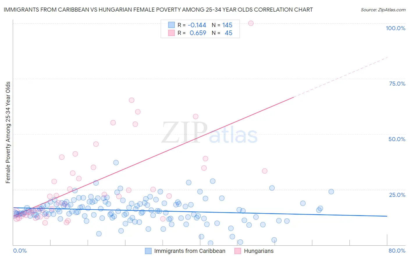 Immigrants from Caribbean vs Hungarian Female Poverty Among 25-34 Year Olds