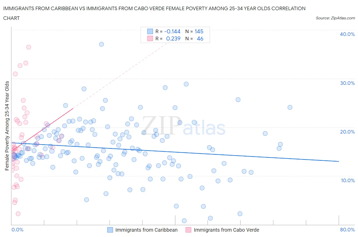 Immigrants from Caribbean vs Immigrants from Cabo Verde Female Poverty Among 25-34 Year Olds