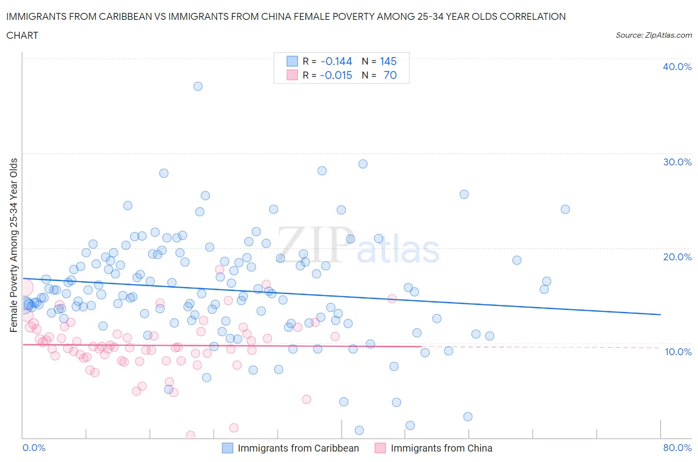 Immigrants from Caribbean vs Immigrants from China Female Poverty Among 25-34 Year Olds