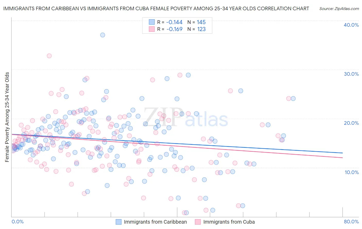 Immigrants from Caribbean vs Immigrants from Cuba Female Poverty Among 25-34 Year Olds