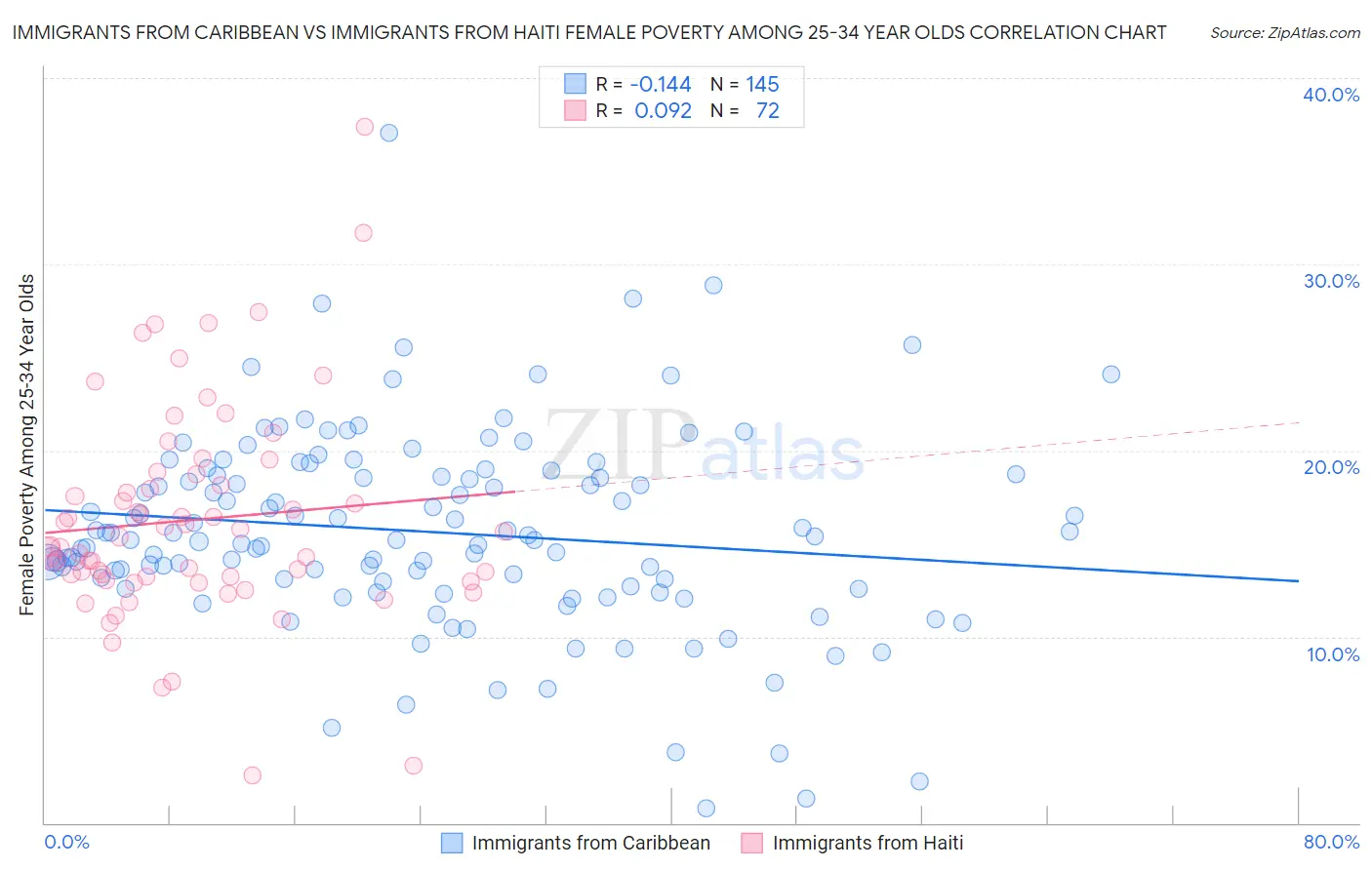 Immigrants from Caribbean vs Immigrants from Haiti Female Poverty Among 25-34 Year Olds